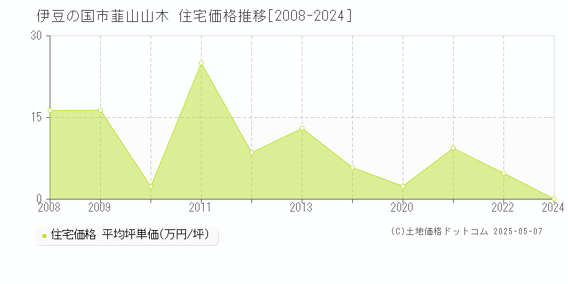 韮山山木(伊豆の国市)の住宅価格推移グラフ(坪単価)[2008-2024年]