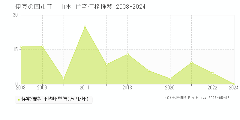 伊豆の国市韮山山木の住宅価格推移グラフ 