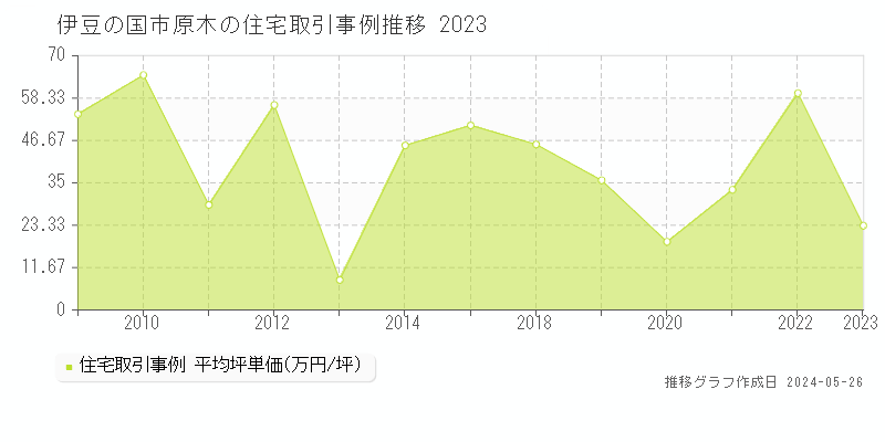伊豆の国市原木の住宅価格推移グラフ 