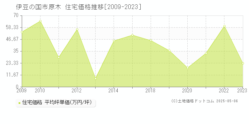 原木(伊豆の国市)の住宅価格推移グラフ(坪単価)[2009-2023年]