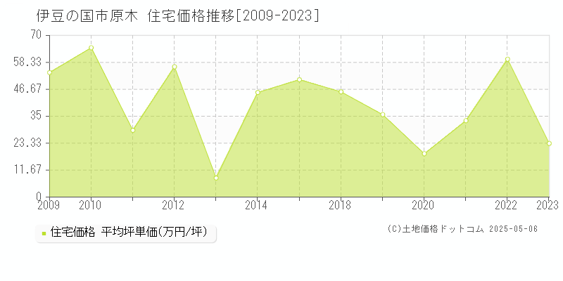 伊豆の国市原木の住宅価格推移グラフ 