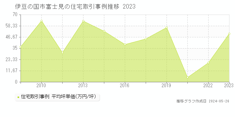 伊豆の国市富士見の住宅価格推移グラフ 