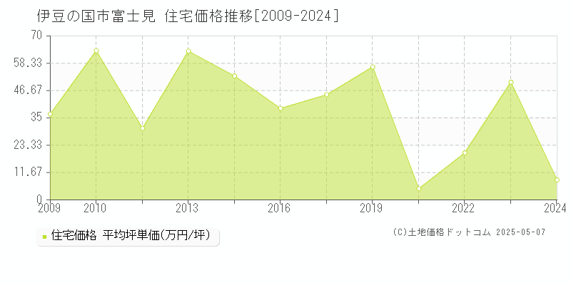 富士見(伊豆の国市)の住宅価格推移グラフ(坪単価)[2009-2024年]