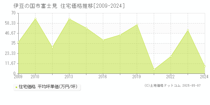 伊豆の国市富士見の住宅価格推移グラフ 