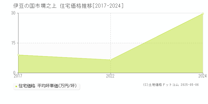 墹之上(伊豆の国市)の住宅価格推移グラフ(坪単価)[2017-2024年]