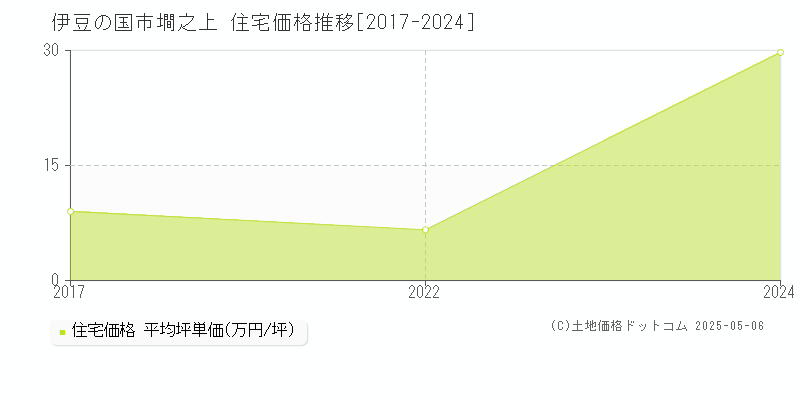 伊豆の国市墹之上の住宅価格推移グラフ 