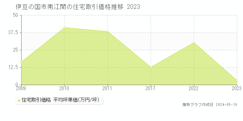 伊豆の国市南江間の住宅価格推移グラフ 