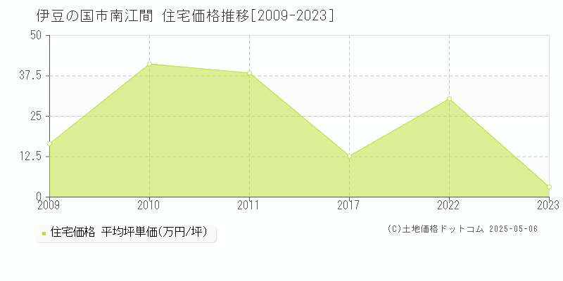 南江間(伊豆の国市)の住宅価格推移グラフ(坪単価)[2009-2023年]
