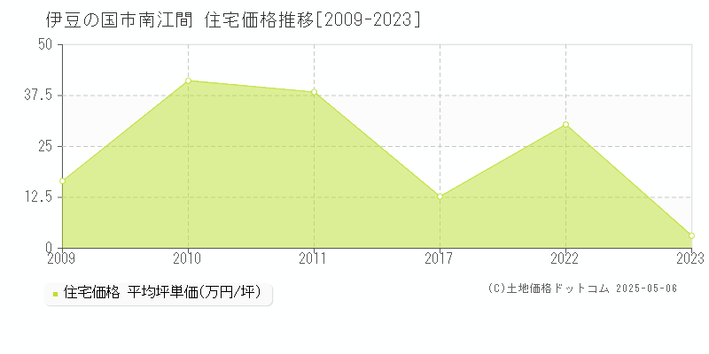 伊豆の国市南江間の住宅価格推移グラフ 