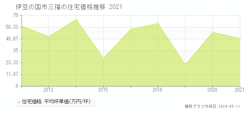 伊豆の国市三福の住宅価格推移グラフ 