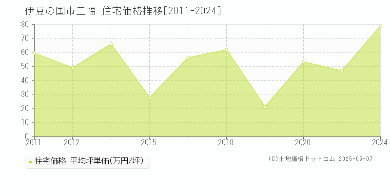 三福(伊豆の国市)の住宅価格推移グラフ(坪単価)[2011-2024年]