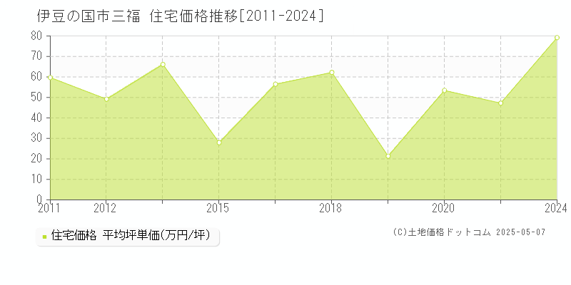 伊豆の国市三福の住宅価格推移グラフ 