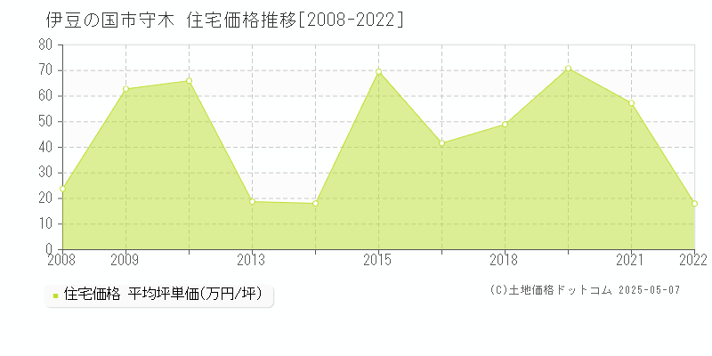 守木(伊豆の国市)の住宅価格推移グラフ(坪単価)[2008-2022年]