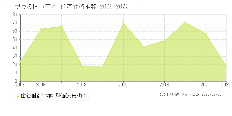 伊豆の国市守木の住宅価格推移グラフ 