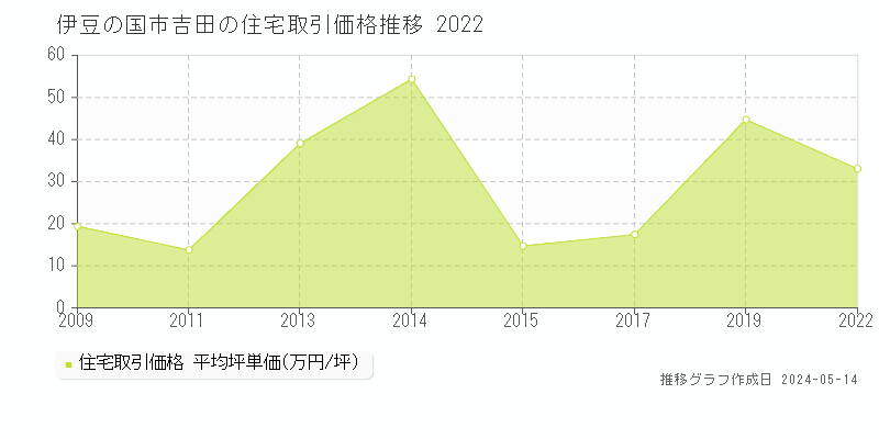 伊豆の国市吉田の住宅価格推移グラフ 