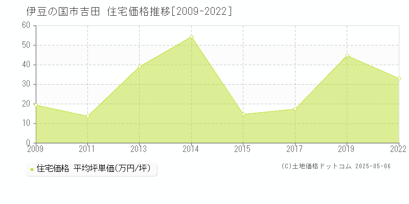 吉田(伊豆の国市)の住宅価格推移グラフ(坪単価)[2009-2022年]