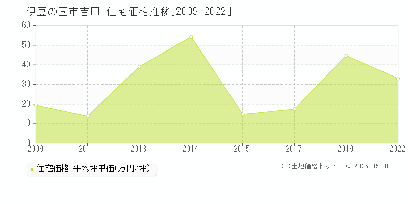 伊豆の国市吉田の住宅価格推移グラフ 