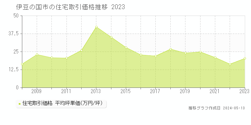 伊豆の国市全域の住宅価格推移グラフ 