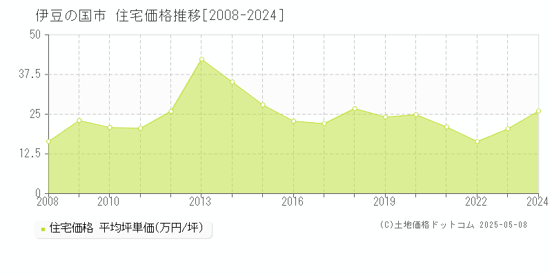 伊豆の国市(静岡県)の住宅価格推移グラフ(坪単価)[2008-2024年]