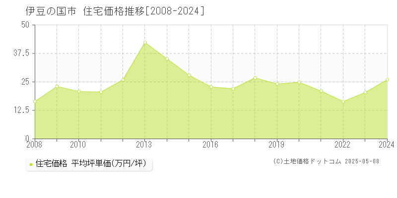 伊豆の国市の住宅価格推移グラフ 