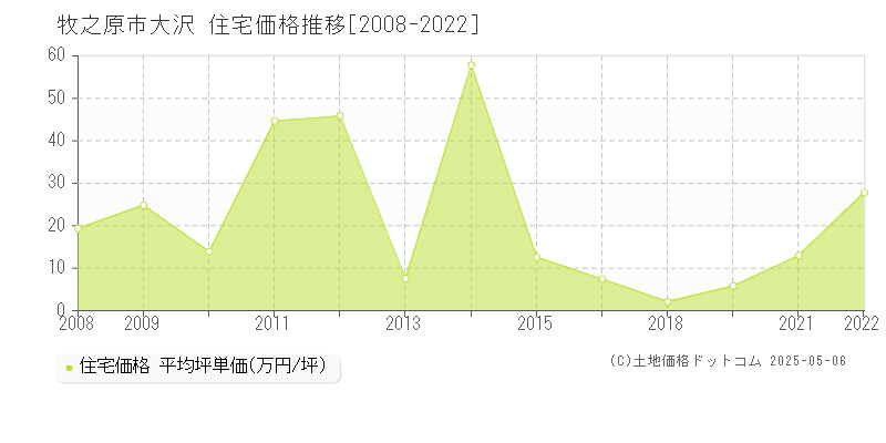 大沢(牧之原市)の住宅価格推移グラフ(坪単価)[2008-2022年]