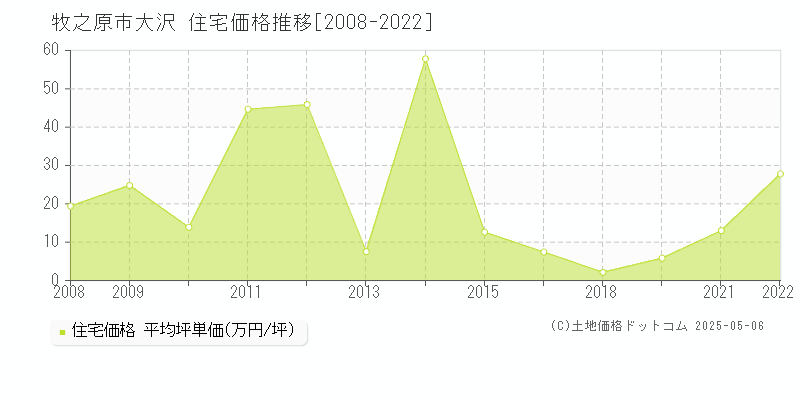 牧之原市大沢の住宅価格推移グラフ 