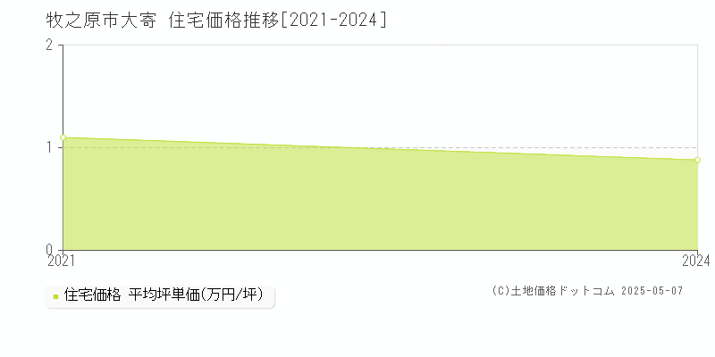 牧之原市大寄の住宅価格推移グラフ 