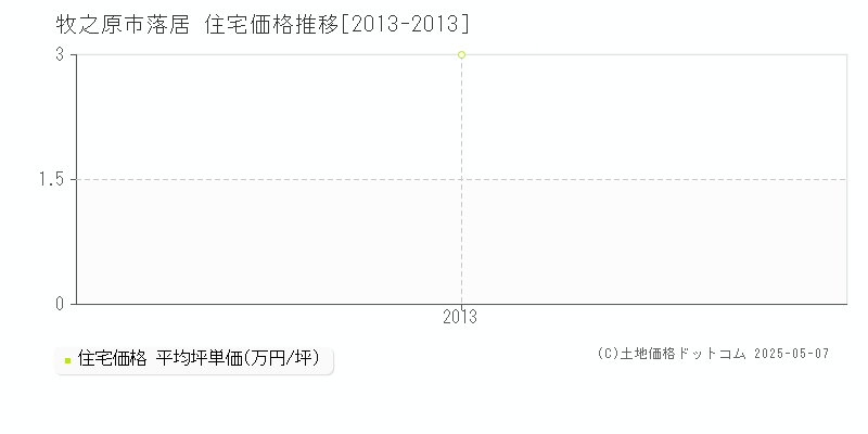 落居(牧之原市)の住宅価格推移グラフ(坪単価)[2013-2013年]