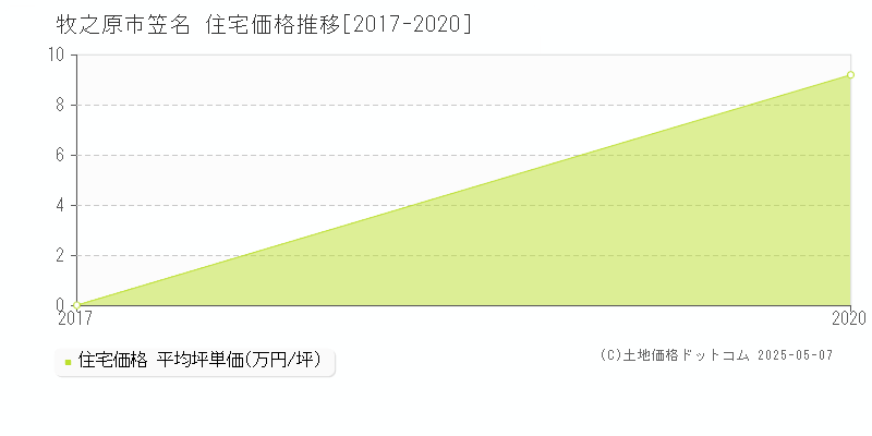 笠名(牧之原市)の住宅価格推移グラフ(坪単価)[2017-2020年]