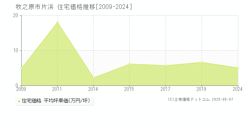 片浜(牧之原市)の住宅価格推移グラフ(坪単価)[2009-2024年]