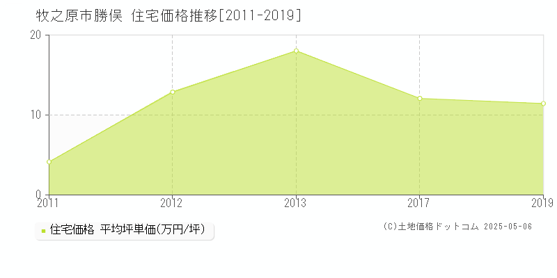 勝俣(牧之原市)の住宅価格推移グラフ(坪単価)[2011-2019年]