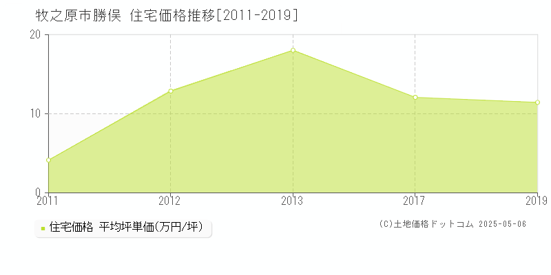 牧之原市勝俣の住宅価格推移グラフ 