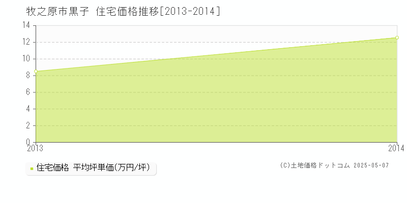 黒子(牧之原市)の住宅価格推移グラフ(坪単価)[2013-2014年]