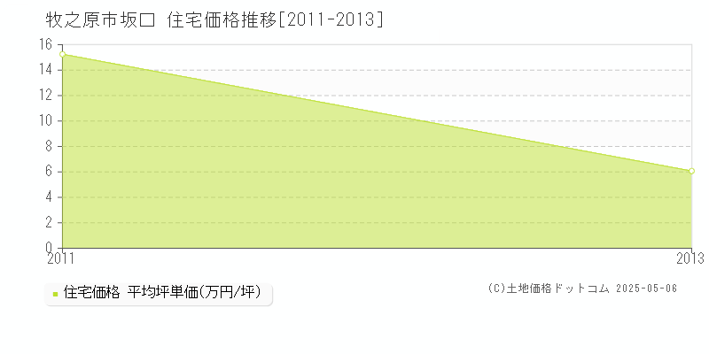 坂口(牧之原市)の住宅価格推移グラフ(坪単価)[2011-2013年]