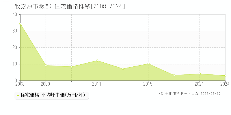 坂部(牧之原市)の住宅価格推移グラフ(坪単価)[2008-2024年]