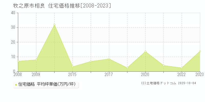 相良(牧之原市)の住宅価格推移グラフ(坪単価)[2008-2023年]