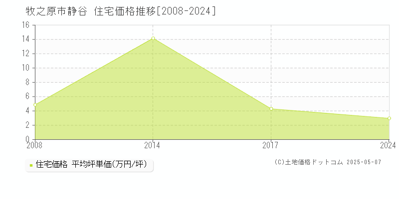 静谷(牧之原市)の住宅価格推移グラフ(坪単価)[2008-2024年]