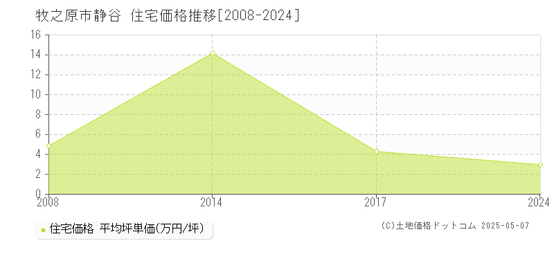 牧之原市静谷の住宅価格推移グラフ 