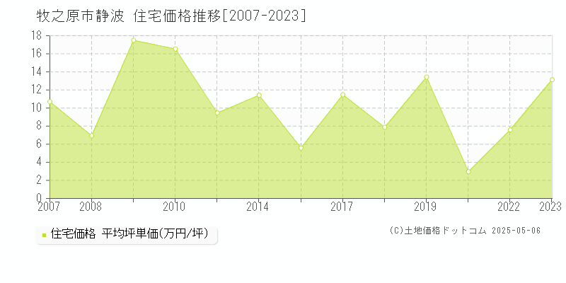 静波(牧之原市)の住宅価格推移グラフ(坪単価)[2007-2023年]