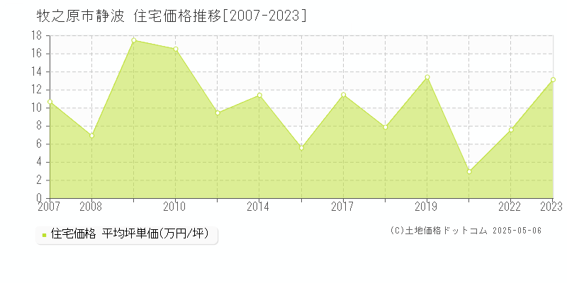 牧之原市静波の住宅価格推移グラフ 