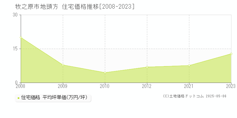 地頭方(牧之原市)の住宅価格推移グラフ(坪単価)[2008-2023年]