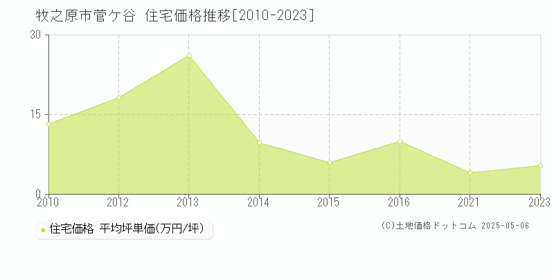 菅ケ谷(牧之原市)の住宅価格推移グラフ(坪単価)[2010-2023年]