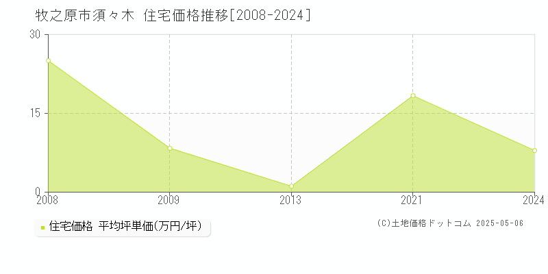 須々木(牧之原市)の住宅価格推移グラフ(坪単価)[2008-2024年]