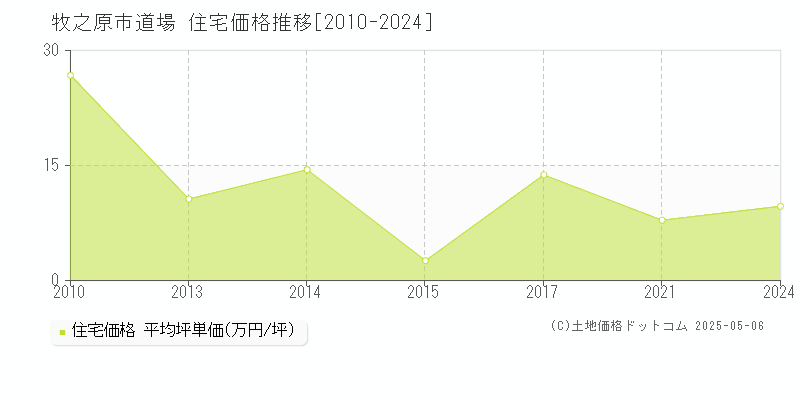 道場(牧之原市)の住宅価格推移グラフ(坪単価)[2010-2024年]