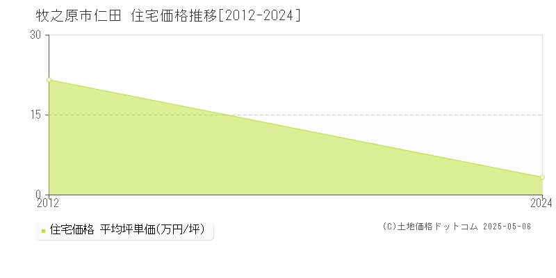 仁田(牧之原市)の住宅価格推移グラフ(坪単価)[2012-2024年]