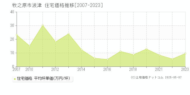 波津(牧之原市)の住宅価格推移グラフ(坪単価)[2007-2023年]