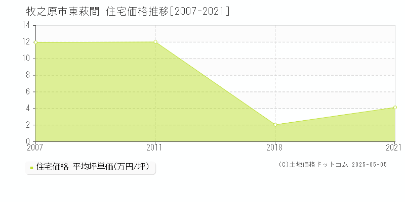 東萩間(牧之原市)の住宅価格推移グラフ(坪単価)[2007-2021年]