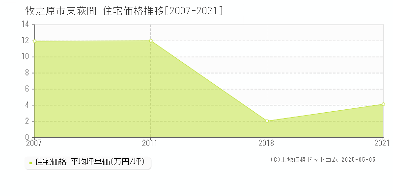 牧之原市東萩間の住宅価格推移グラフ 