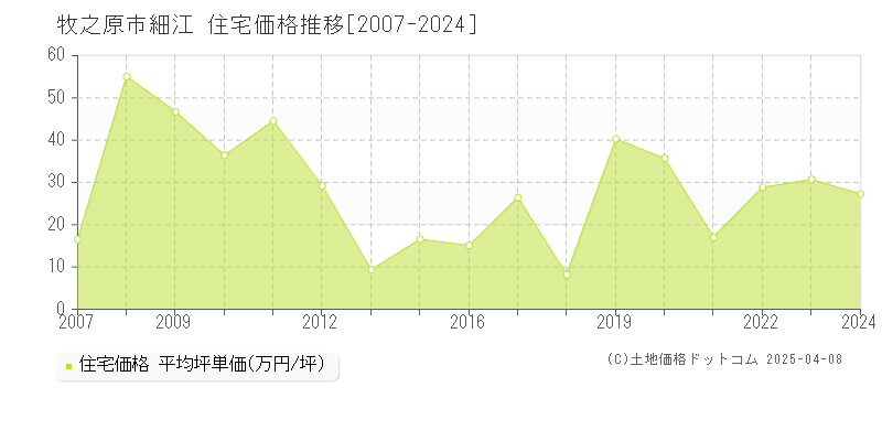 牧之原市細江の住宅価格推移グラフ 