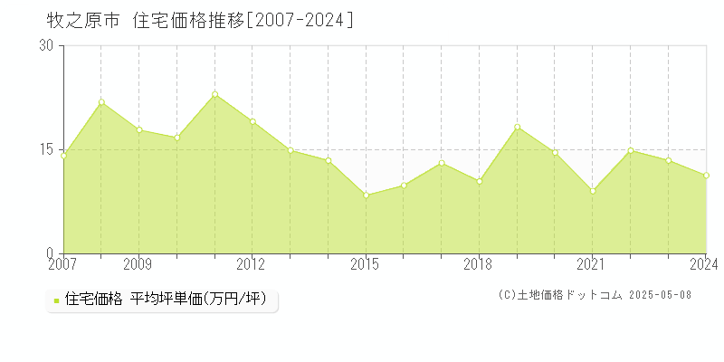 牧之原市(静岡県)の住宅価格推移グラフ(坪単価)[2007-2024年]